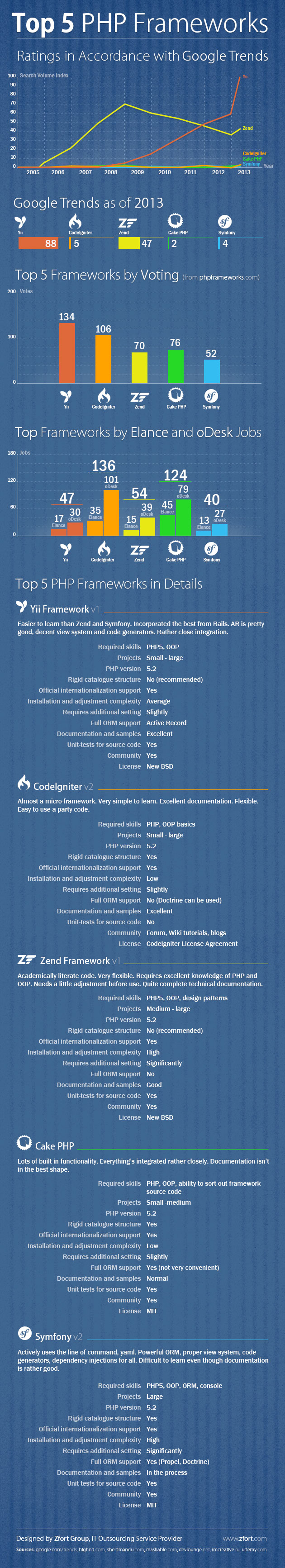 Top 5 PHP Frameworks Infographic